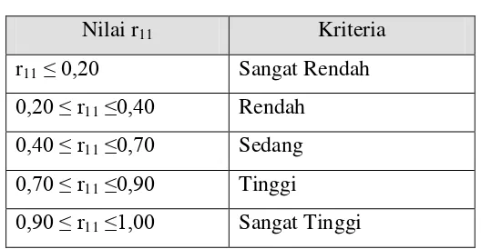 Tabel 3. 5. Kriteria Reabilitas Soal 