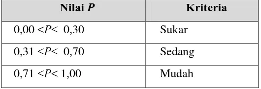 Tabel 3. 6. Interpretasi Tingkat Kesukaran Butir Soal 