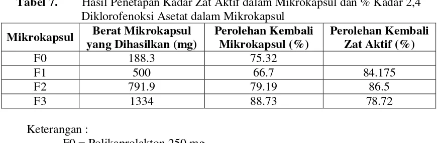 Tabel 7.        Hasil Penetapan Kadar Zat Aktif dalam Mikrokapsul dan % Kadar 2,4 