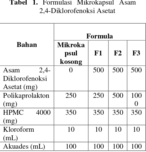 Tabel 1. Formulasi Mikrokapsul Asam 2,4-Diklorofenoksi Asetat  