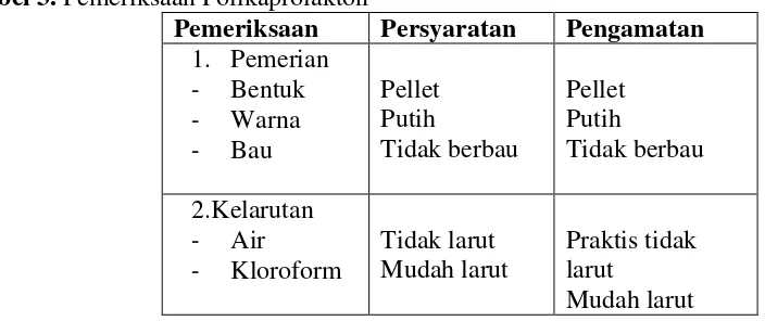 Tabel 3. Pemeriksaan Polikaprolakton 