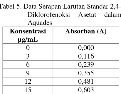 Gambar 1. Grafik Penentuan Panjang Gelombang Maksimum 