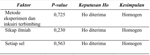 Tabel 6. Ringkasan Hasil Homogenitas Data Penelitian