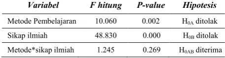 Tabel 7. Ringkasan Hasil Anava Data Penelitian