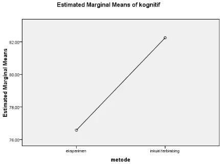 Gambar 2. Grafik Estimed Marginal Means of Prestasi :   Sikap Ilmiah