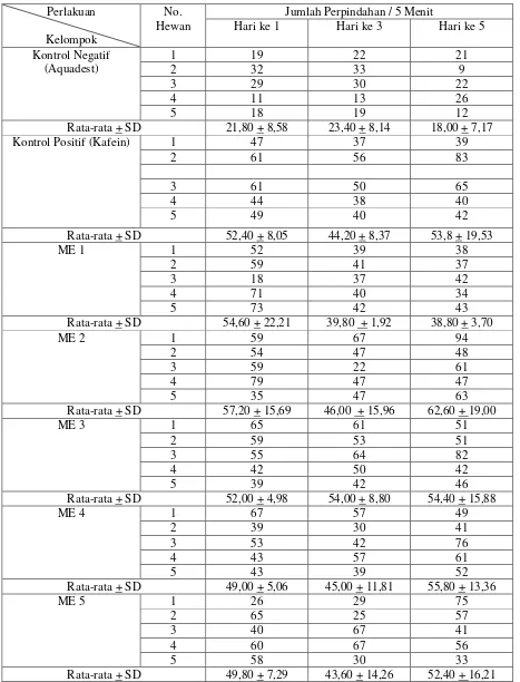 Tabel 2. Hasil rata-rata pengamatan uji aktivitas motorik pada Minuman Energi (ME 1, ME 2, ME 3, ME 4, ME 5) dengan Automatic Hole board 