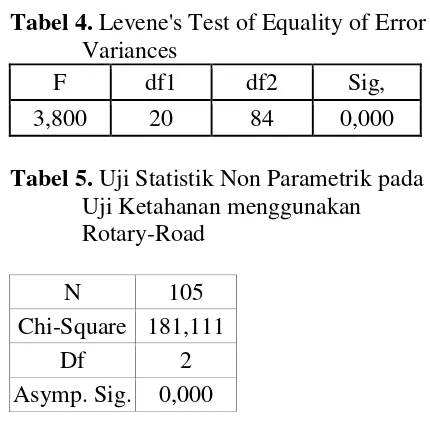 Tabel 4. Levene's Test of Equality of Error 