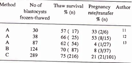 Table 1. Pregnancy rates after transfer of frozen thawedblastocysts