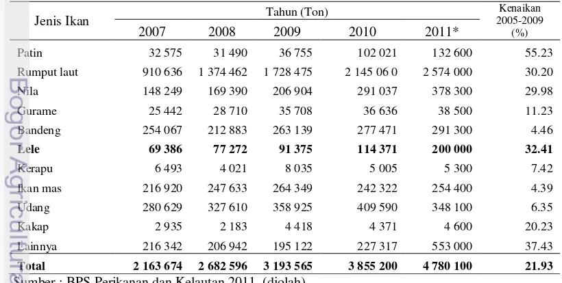 Tabel 1 Produksi perikanan budidaya menurut komoditas utama, 2007-2011 