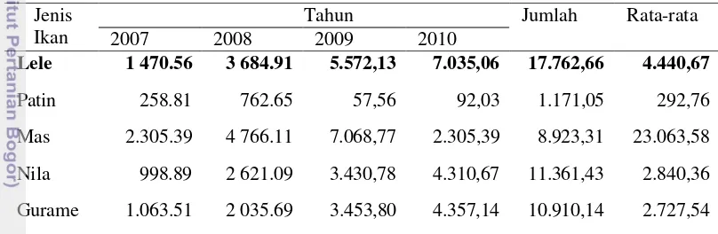 Tabel 2 Perkembangan produksi perikanan air tawar Kabupaten Bogor Tahun 