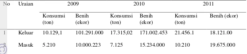 Tabel 4 Data ikan lele yang keluar dan masuk Kabupaten Bogor (2009-2011) 