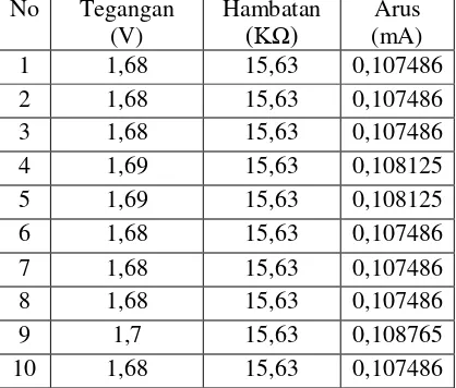 Tabel 3. Data Tegangan, Hambatan dan Arus pada R = 15,63 KΩ 