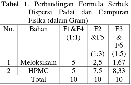 Tabel 1. Perbandingan Formula Serbuk 