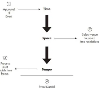 Gambar 2. 3 Waktu, tempat dan tempo 
