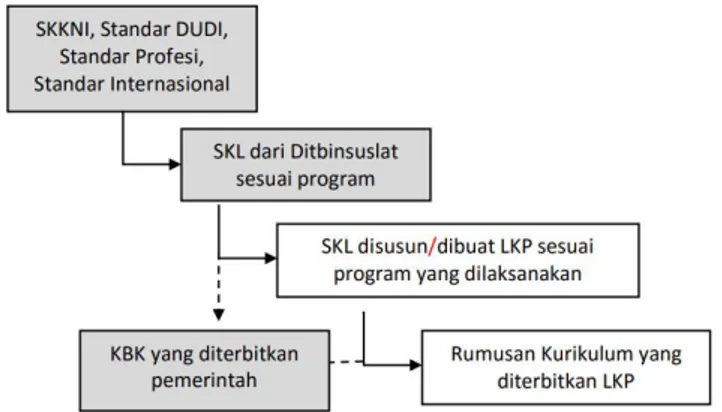 Gambar 2.1. Bagan penyusunan kurikulum LKP   (Instrumen Akreditasi LKP, BANPAUDPNF,2017) 