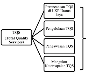 Tabel 2.1 Rumusan Masalah Penelitian   TQS di LKP.Utama Jaya     TQS  (Total Quality Services) Perencanaan TQS di LKP.Utama JayaPengelolaan TQS Pengawasan TQSMengukur  Ketercapaian TQS