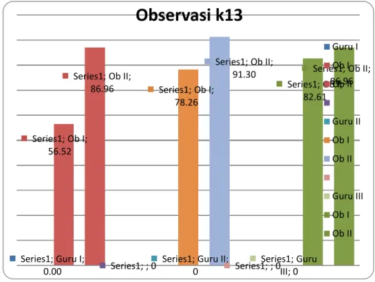 Gambar 2: Grafik Hasil Observasi Penerapan K13 