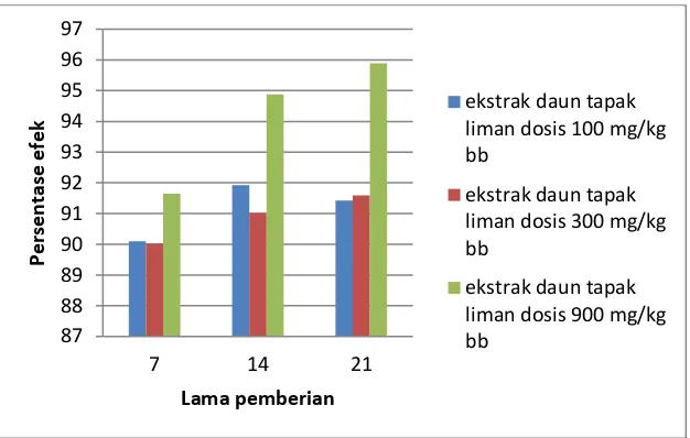 Gambar 5. Diagram batang hasil efek terhadap jumlah geliat mencit yang diberi ekstrak daun tapak liman (Elephantopus scaber L.) terhadap mencit putih jantan 