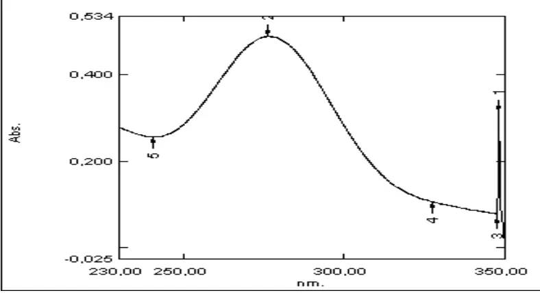 Gambar 2.  Panjang Gelombang Metronidazol Dalam HCl 0,1 N Pada Konsentrasi 10 ppm     ( ƛ = 276,4) 