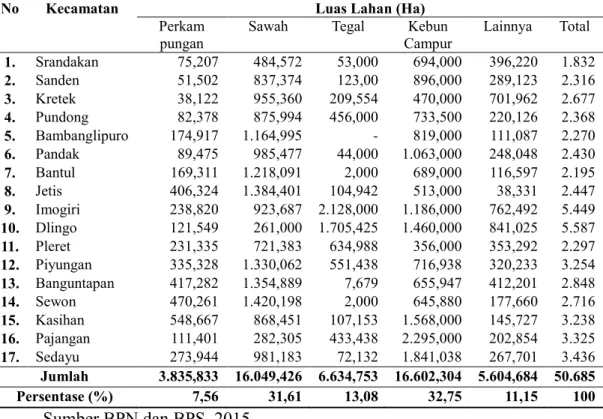 Tabel 1. Penggunaan Lahan Tahun 2014 (Ha) 