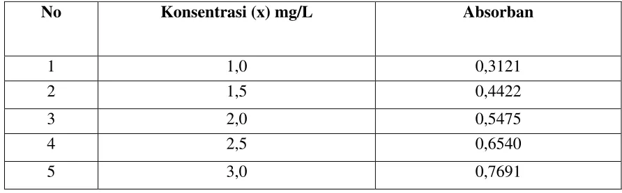 Tabel I. Hasil pengukuran absorban larutan standar Cd pada panjang gelombang 228,8 nm  dengan lampu katoda berongga Cd 