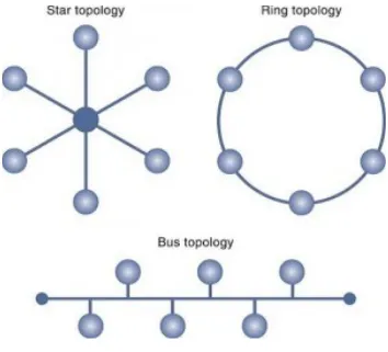 Gambar 7-4Sebuah cincin topologyconnects komponen jaringan dalam sebuah loop tertutup