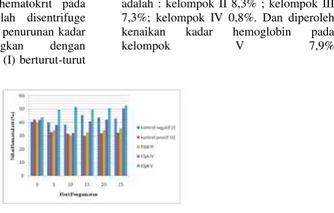 Gambar 8. Diagram garis rata-rata kadar hemoglobin masing-masing kelompok hewan percobaan 