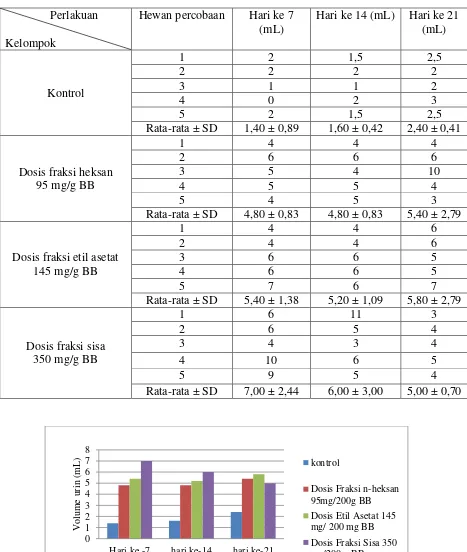 Tabel I. Hasil Pengukuran Jumlah Urin 