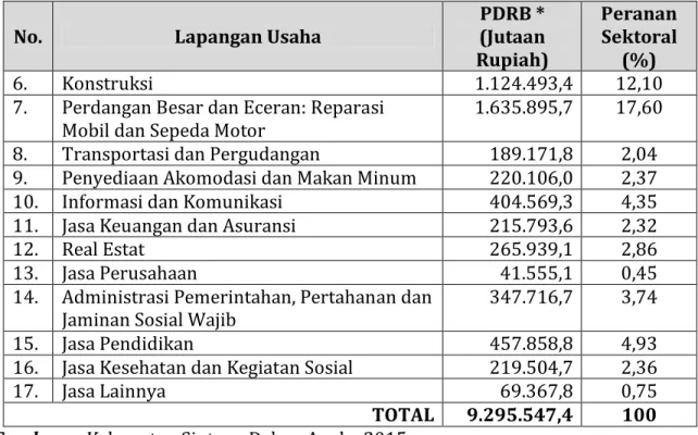 Tabel  diatas  tersebut  memperlihatkan  bahwa  kategori  Pertanian,  Kehutanan  dan  Perikanan  mendominasi  perekonomian  Kabupaten  Sintang  yakni  25,97%