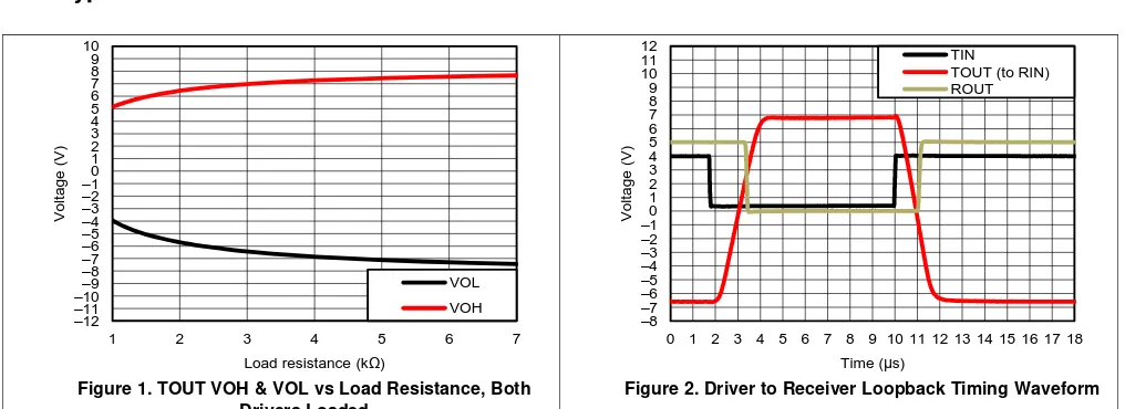 Figure 2. Driver to Receiver Loopback Timing Waveform