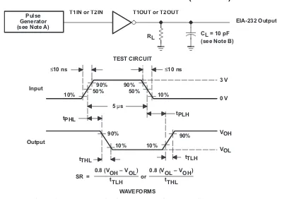 Figure 4. Driver Test Circuit and Waveforms for tPHL and tPLH Measurements (5-μs Input)