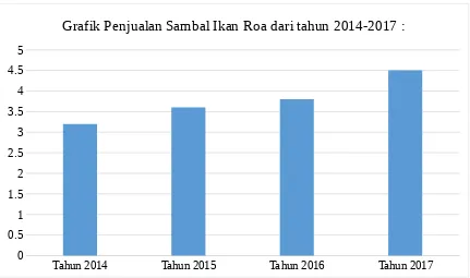 Grafik Penjualan Sambal Ikan Roa dari tahun 2014-2017 :