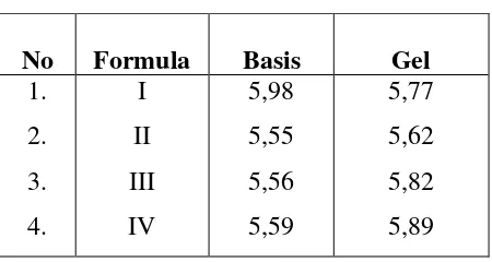 Tabel VIII. Hasil Pemeriksaan Uji Iritasi Kulit Formula Gel Ketokonazol  