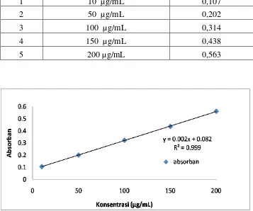 Tabel XI.  Hasil Perhitungan Kadar  Ketokonazol  (%) yang Berpenetrasi Persatuan  Waktu ( menit ) dari Formula Gel  