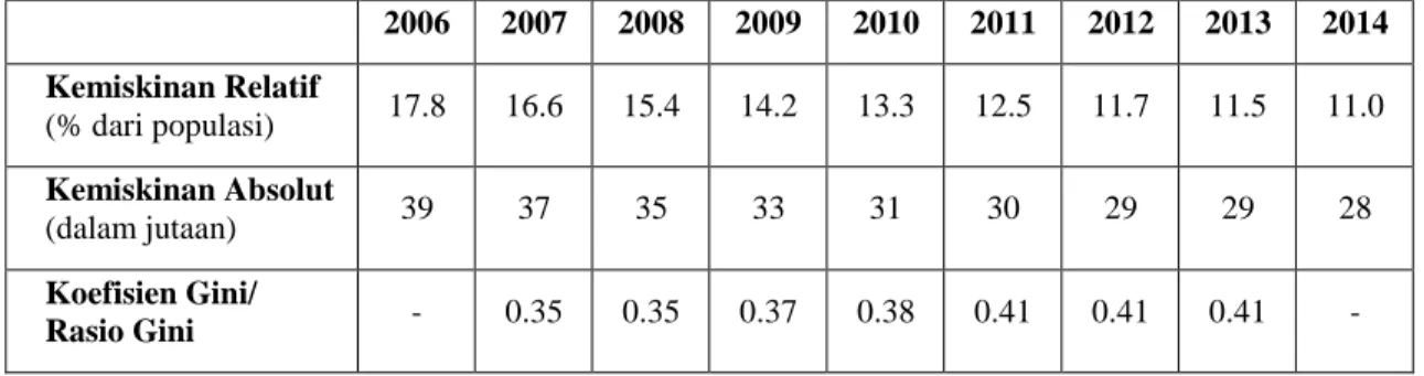 Tabel berikut ini memperlihatkan angka kemiskinan di Indonesia, baik relatif maupun  absolut: 