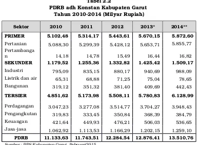 Tabel 2.2PDRB adh Konstan Kabupaten Garut 