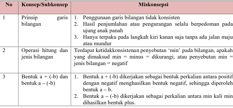 Tabel 1.5: Bentuk miskonsepsi mahasiswa pada konsep penjumlahan dan penguranganbilangan bulatNoKonsep/SubkonsepMiskonsepsi
