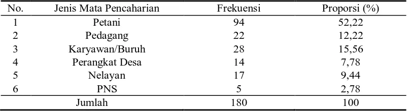 Tabel 3. Distribusi Responden Berdasarkan Jenis Mata Pencaharian No. Jenis Mata Pencaharian Frekuensi Proporsi (%) 