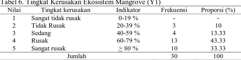 Tabel 6. Tingkat Kerusakan Ekosistem Mangrove (Y1) Nilai Tingkat kerusakan Indikator Frekuensi 