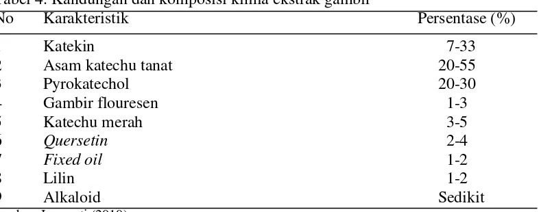 Tabel 4. Kandungan dan komposisi kimia ekstrak gambir 