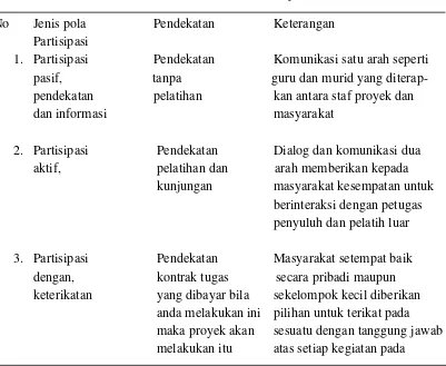 Tabel 2.1 Pendekatan Partisipasi 