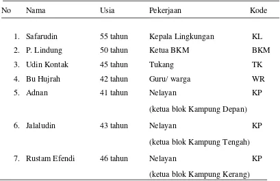 Tabel 3.3 Informan kunci 