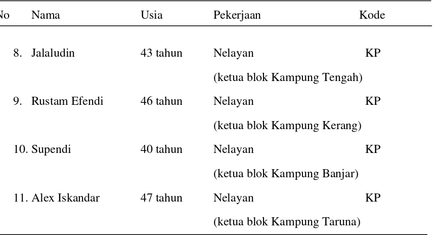 Tabel 3.3 (Lanjutan) 