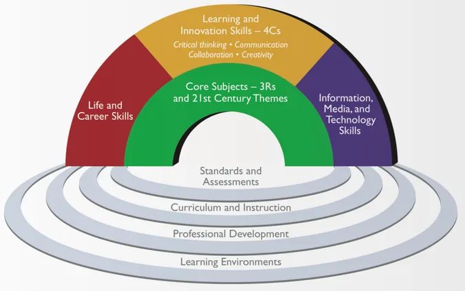 Gambar 1. 21 st  Century Student Outcomes and Support Systems 