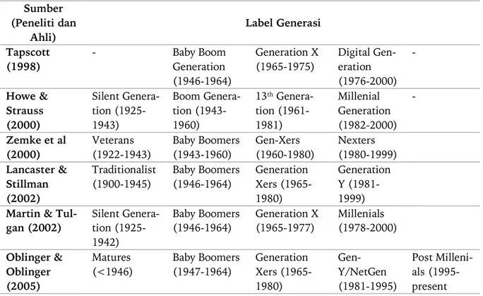 Tabel 1 Kategori Generasi menurut para peneliti dan ahli (Putra, 2016) 