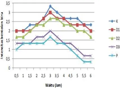 Gambar 6. Grafik perubahan intensitas warna rata- rata bentolan biru. 
