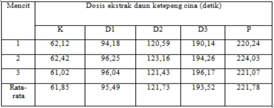 Tabel I. Hasil perhitungan waktu timbul bentolan biru pada punggung mencit putih jantan hipersensitif tipe I setelah pemberian ekstrak daun ketepeng cina yang di induksi dengan putih telur ayam ras 10% 
