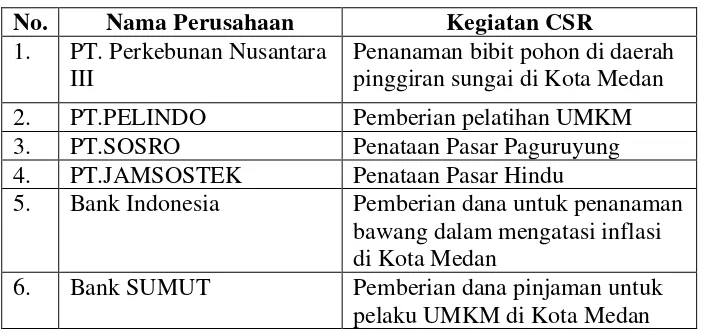 Tabel.3. Daftar Perusahaan dan kegiatan CSR di Kota Medan 
