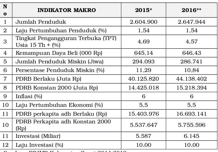Tabel 3.4 Indikator Makro Pembangunan Kabupaten Garut