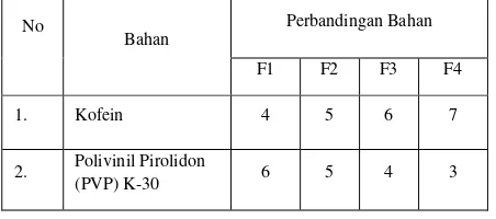 Tabel I. Perbandingan serbuk dispersi  padat kofein – Polivinil Pirolidon (PVP) 